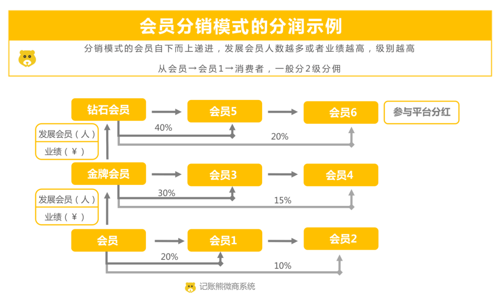 會員分銷模式