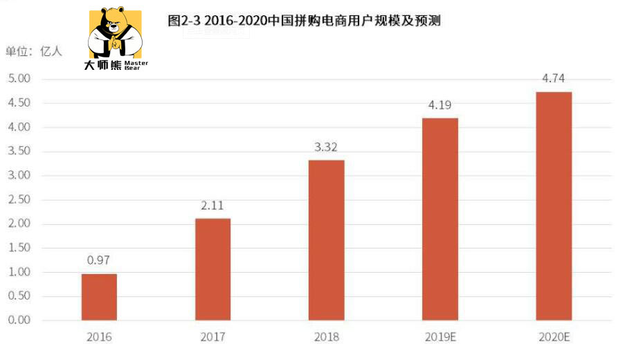 2019社群團購的發(fā)展現狀