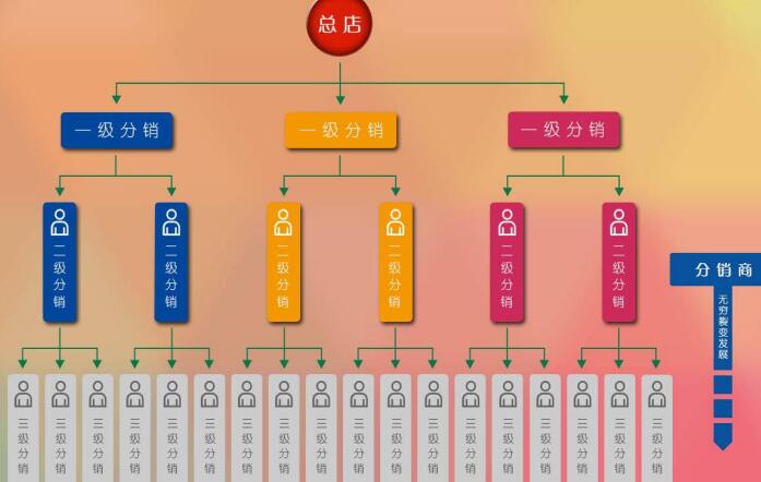 三級分銷是什麼(me)？