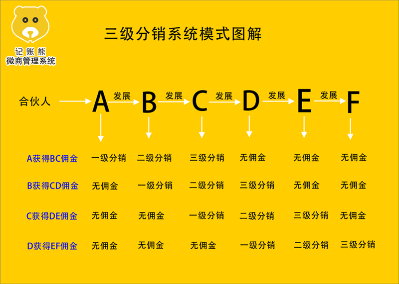 三級分銷系統圖解