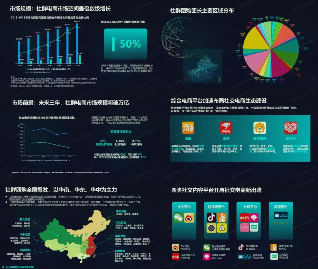 2019社群團購生态報告