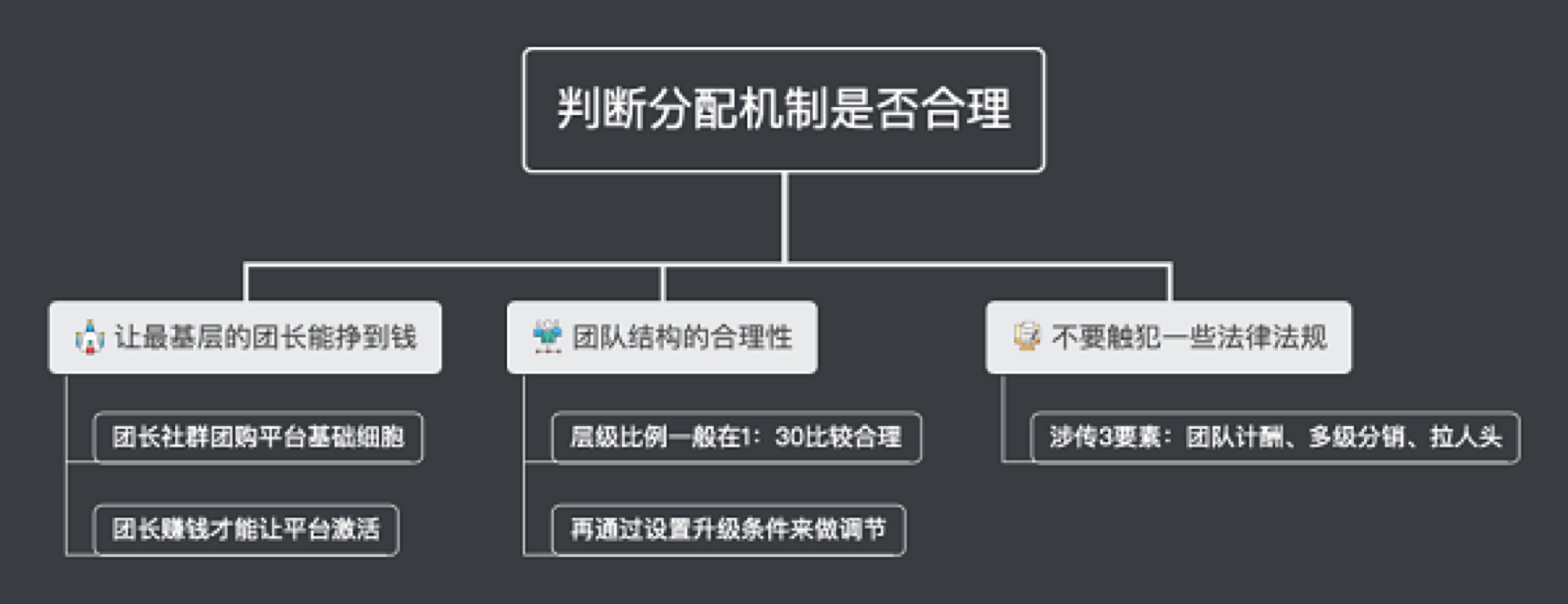 如何判斷社群團購機制是否合理2