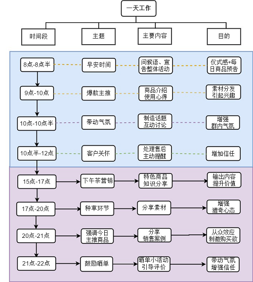 社群團購優秀團長(cháng)的日常工作2