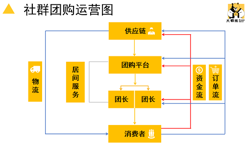 社群團購VS傳統銷售市場機會在哪