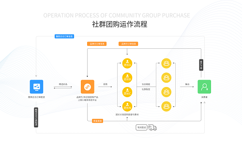 社群團購的發(fā)展前景