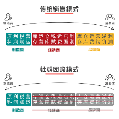 社群團購的發(fā)展前景1