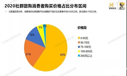 大數據分析：解密社群團購行業數據以及用戶消費數據2