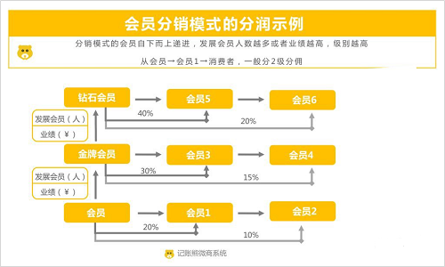 會員分銷模式 分銷商城模式系統開(kāi)發(fā)