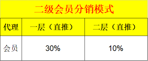 會員分銷模式 分銷商城模式系統開(kāi)發(fā)1