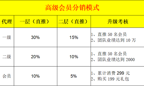 會員分銷模式 分銷商城模式系統開(kāi)發(fā)2