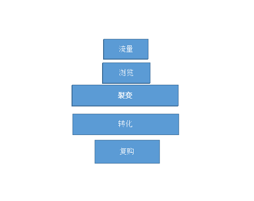 流量漏鬥模型的轉變，私域運營的分布模式1