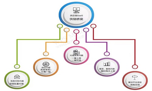 收單易社群供貨系統解決供銷鴻溝，開(kāi)辟私域社群供貨渠道(dào)