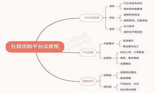 社群團購平台選品數量及工作量