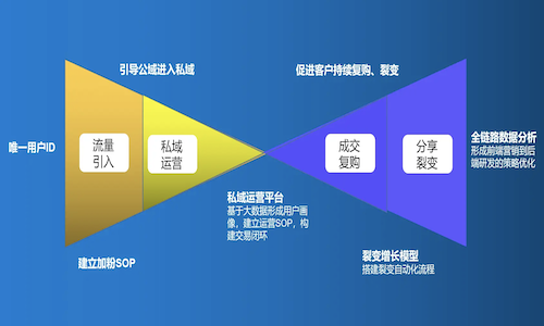 私域流量怎麼(me)運營？深度挖掘用戶價值