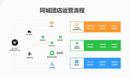 2024社區團購最新局勢：同城團店盤活千萬市場