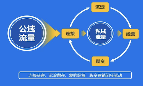 實體私域案例分享：如何做到2000萬私域用戶，60%複購率