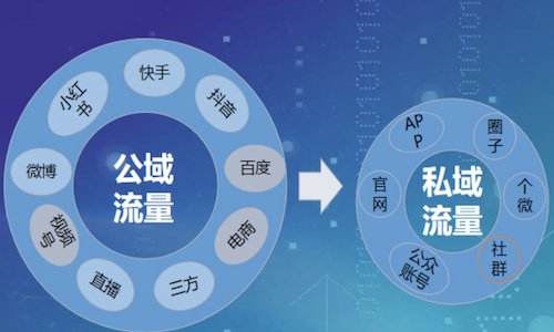 公域流量怎麼(me)轉化爲私域流量?2024最大的風口