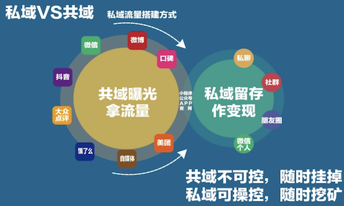 私域社群如何吸粉?輕松打造私域流量池